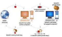    如何高效管理以太坊钱